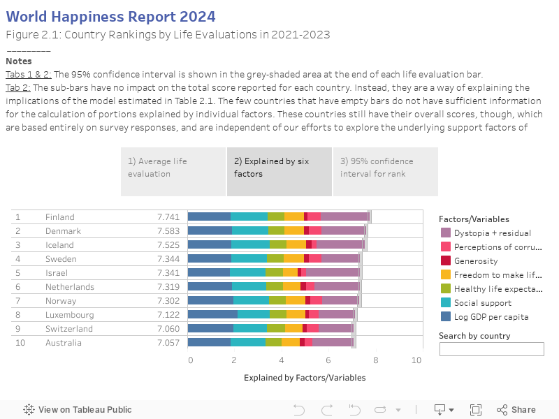 World Happiness Report 2024Figure 2.1: Country Rankings by Life Evaluations in 2021-2023 _________NotesTabs 1 & 2: The 95% confidence interval is shown in the grey-shaded area at the end of each life evaluation bar.Tab 2: The sub-bars have no impact on the total score reported for each country. Instead, they are a way of explaining the implications of the model estimated in Table 2.1. The few countries that have empty bars do not have sufficient information for the calculation of portions explained by individual factors. These countries still have their overall scores, though, which are based entirely on survey responses, and are independent of our efforts to explore the underlying support factors of happiness. 