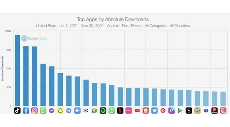 En çok indirilen uygulamalar listesi güncellendi İşte yeni liste
