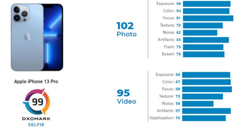 iPhone 13 Pro’nun ön kamera performans testinin sonucu belli oldu
