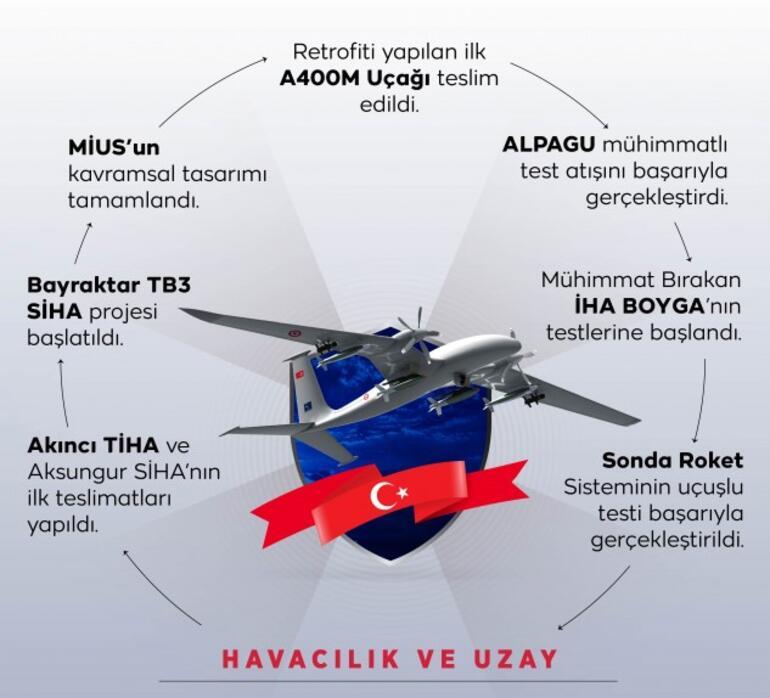 2021 yılına damga vurdular Savunma sanayiinde tarihi başarı
