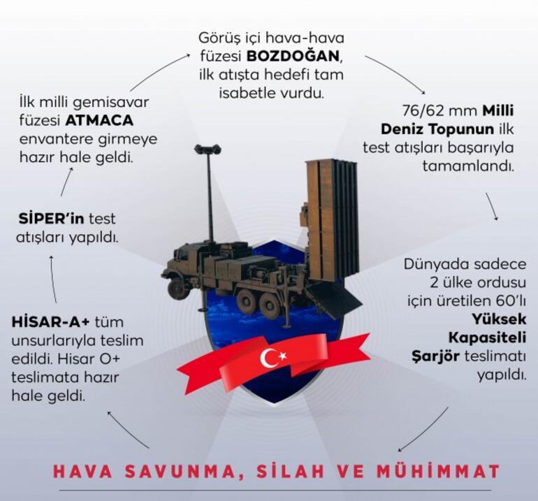 2021 yılına damga vurdular Savunma sanayiinde tarihi başarı