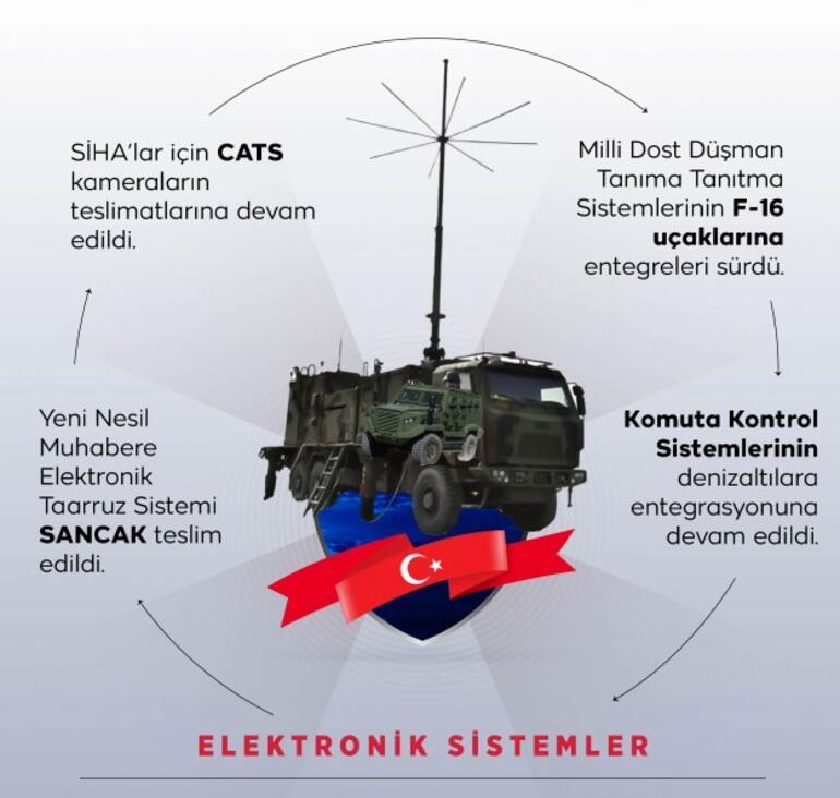 2021 yılına damga vurdular Savunma sanayiinde tarihi başarı
