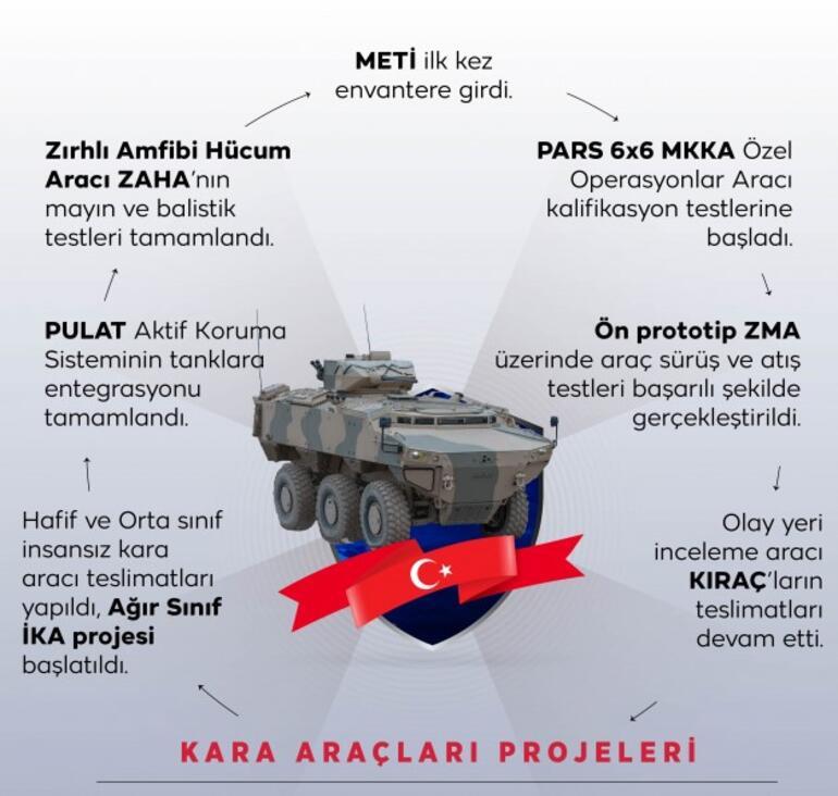 2021 yılına damga vurdular Savunma sanayiinde tarihi başarı