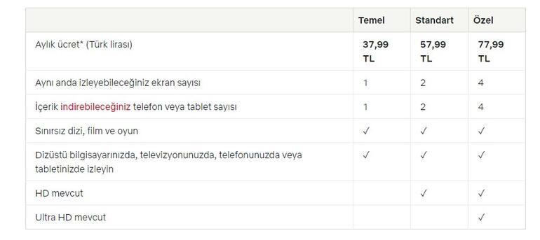 Netflix Üyelik Ücreti Ne Kadar 2022 Aylık Netflix Üyelik Ücreti Kaç TL