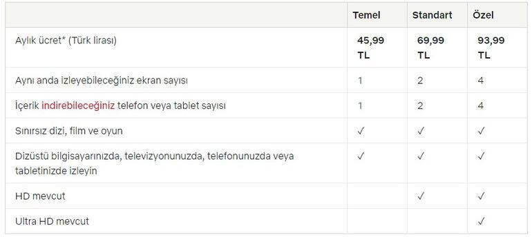 Netflix Üyelik Ücreti 2023 Kaç TL Netflix Aylık Üyelik Ücreti Zam Sonrası Ne Kadar Oldu
