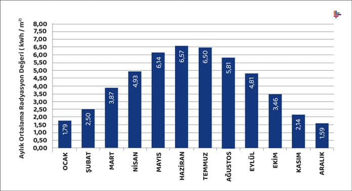 aylik-ortalama-radyasyon-degeri