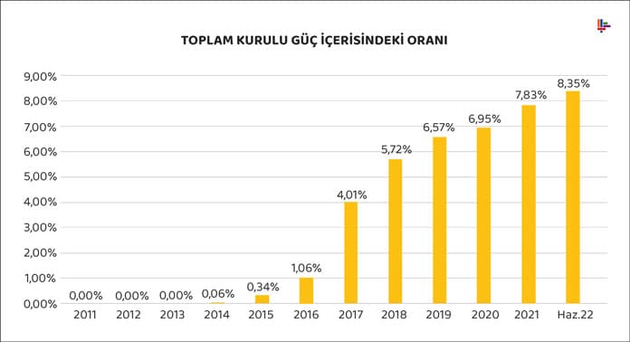 toplam-kurulu-guc-icerisindeki-orani