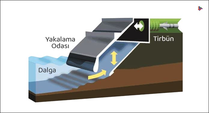 dalga-enerjisi-tribunu-calisma-sistemi