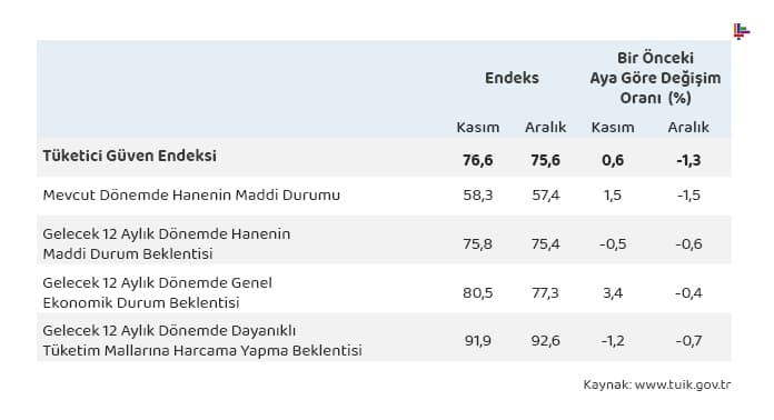 tuketici-guven-endeksi