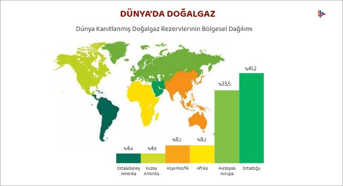 dogalgaz-rezervlerinin-bolgesel-dagilimi