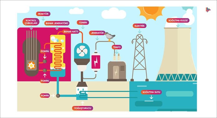 nukleer-enerjinin-olusturulmasi