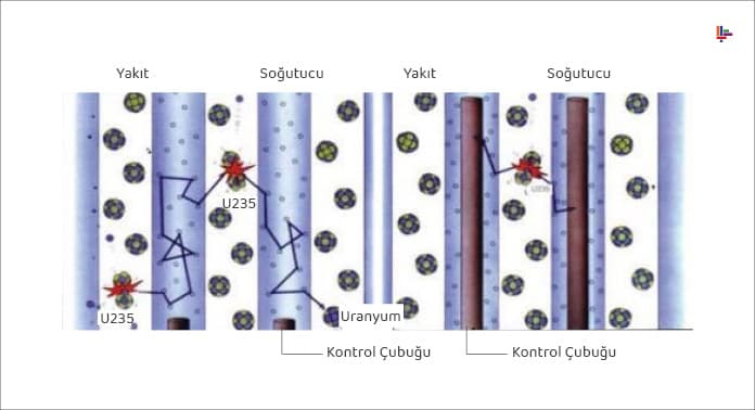 nukleer-enerjide-uranyum-kontrol-cubuklari