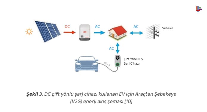 dc-cift-yonlu-cihazi-kullanan-ev-icin-aractan-sebekeye-enerji-akis-semasi