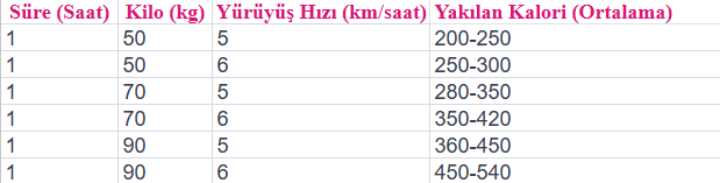 yuruyus-kac-kalori-tablo