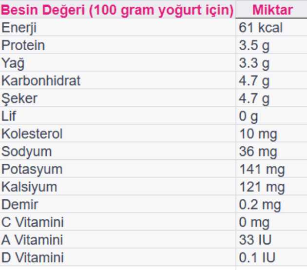 yogurt-besin-degerleri-tablosu