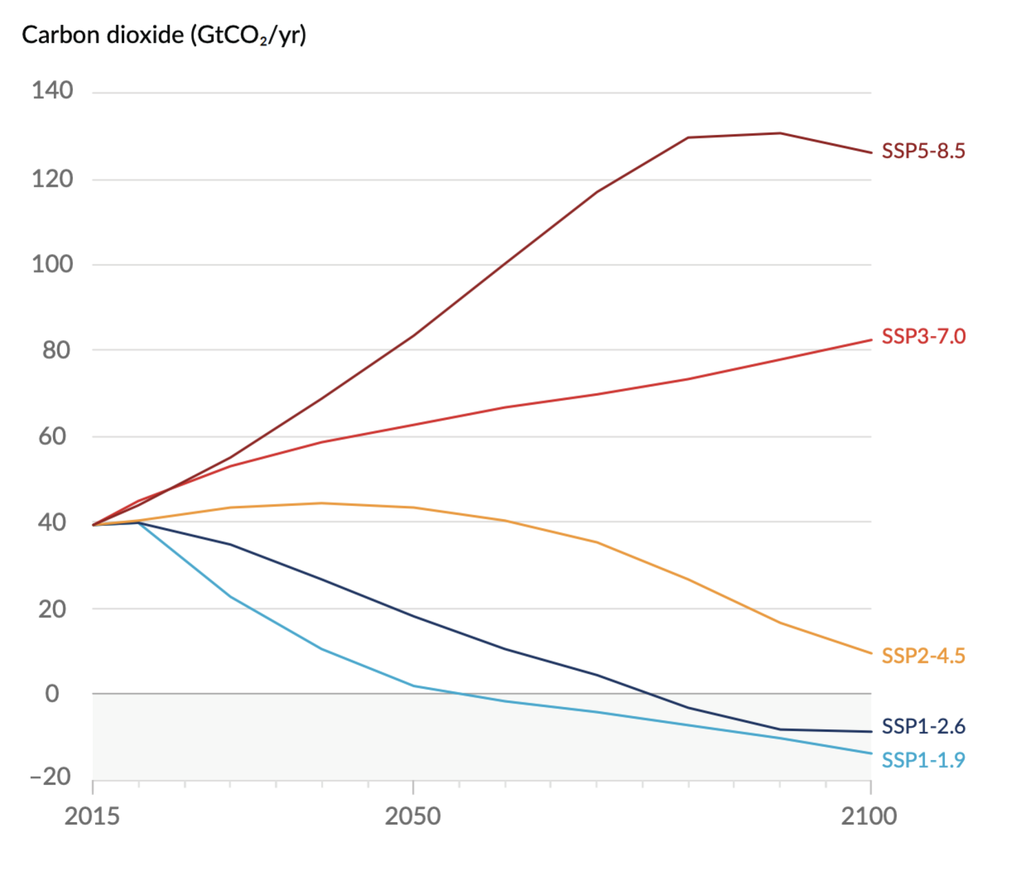 An IPCC graph showing the estimated annual carbon emissions for each warming pathway. (1 gigaton of carbon, or GTCO2, is 1 billion tons.)