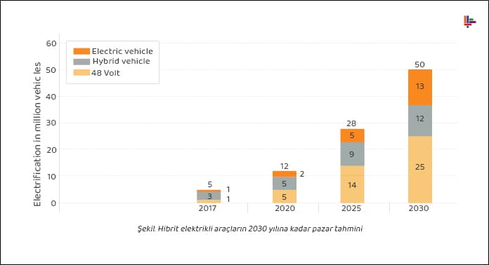 hibrit-elektrikli-araclarin-2030-yilina-kadar-pazar-tahmini