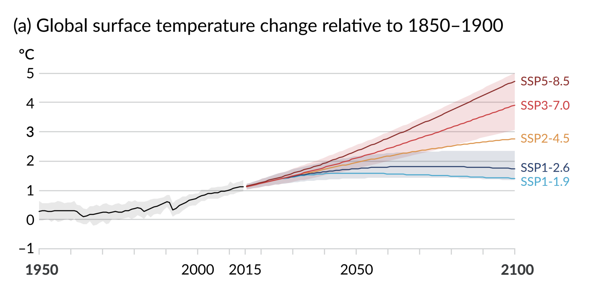 The different future warming scenarios, largely based on carbon emissions. It's more likely we're headed towards a middle-ground scenario, similar to the orange line, "SSP2-4.5."