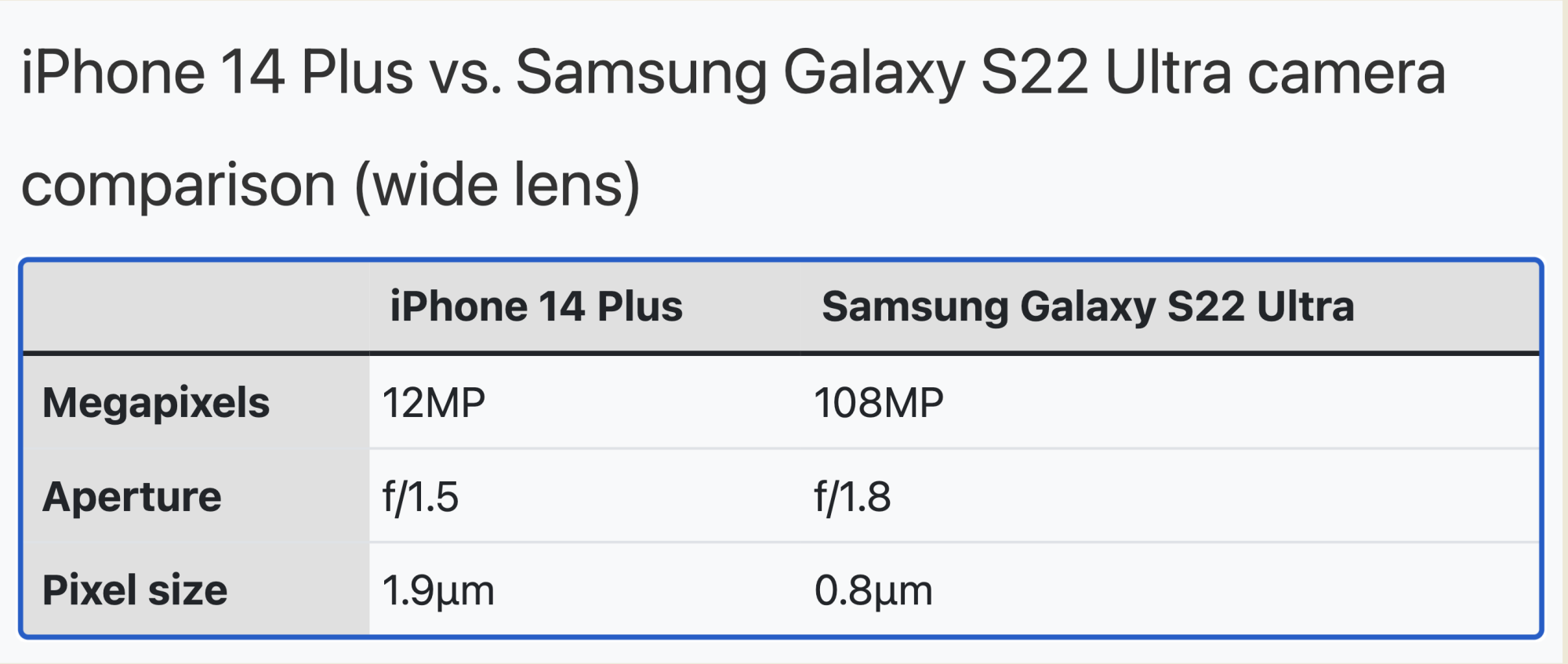 iPhone 14 Plus vs. Samsung Galaxy S22 Ultra wide lens chart