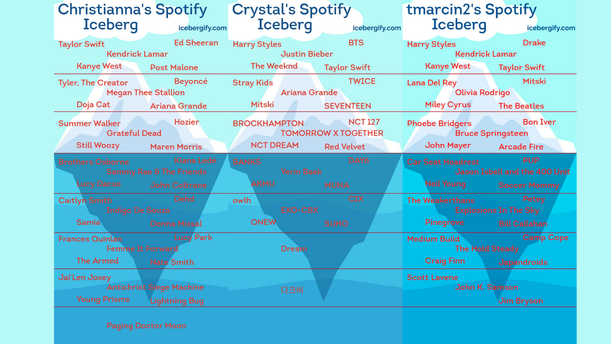 Spotify Iceberg nedir ve ne işe yarar? Icebergify nasıl yapılır?