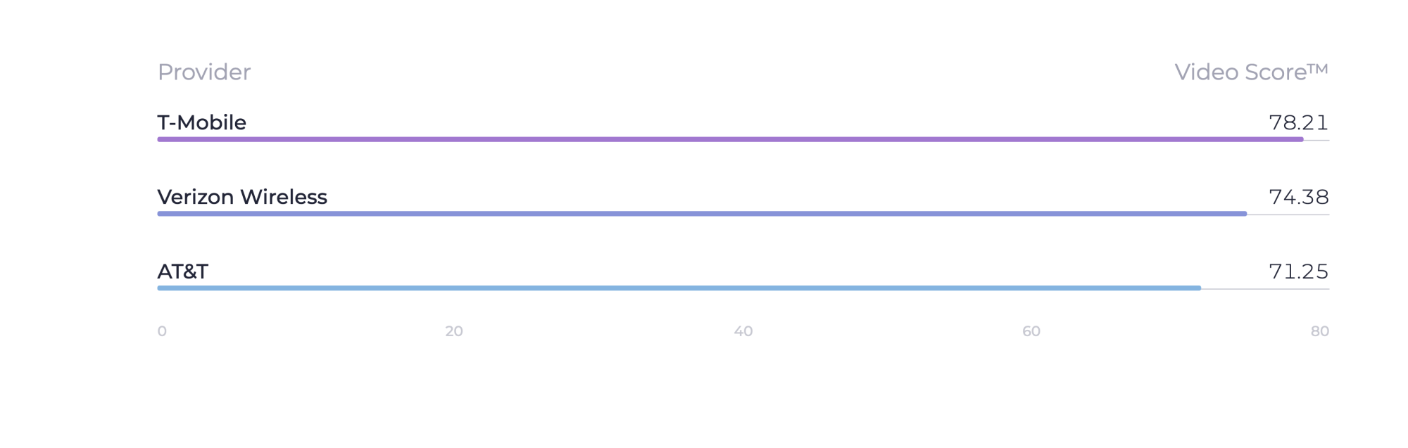 T-Mobile, Verizon, AT&T video score
