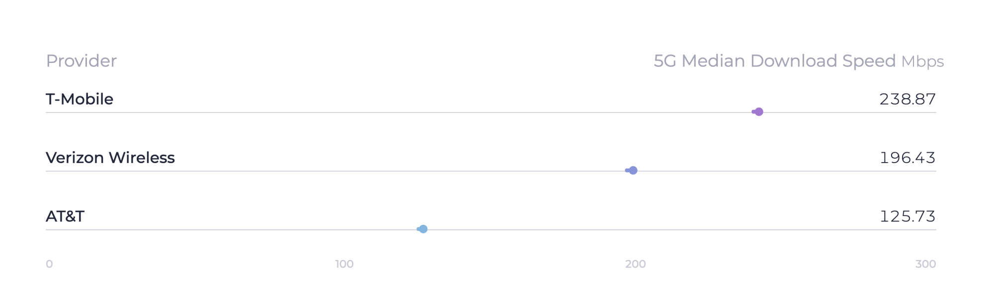 T-Mobile, Verizon, AT&T 5G performance