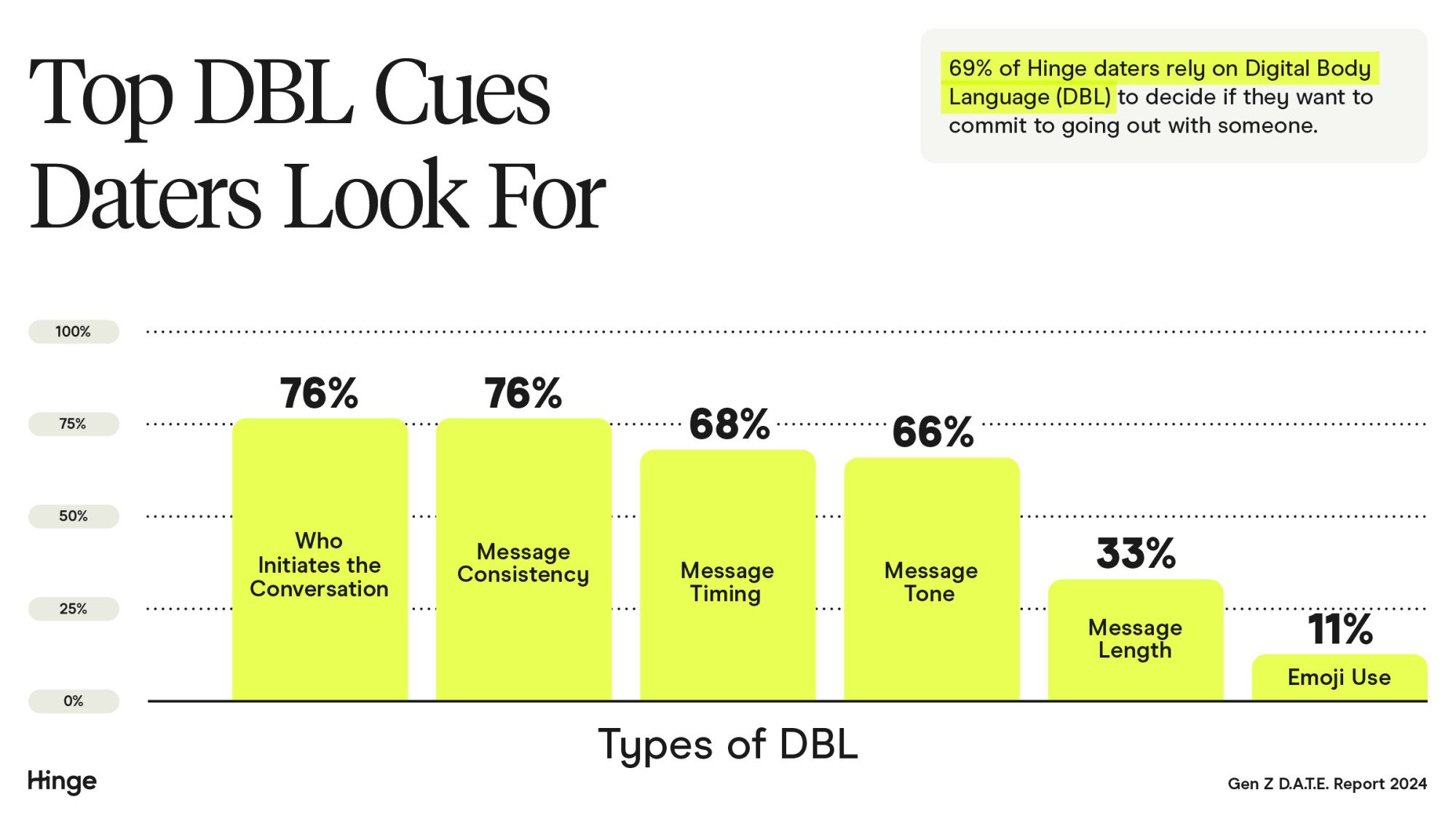 top DBL daters look for chart with who initiates the conversation first; then message consistency; message timing; message tone; message length, and finally emojis