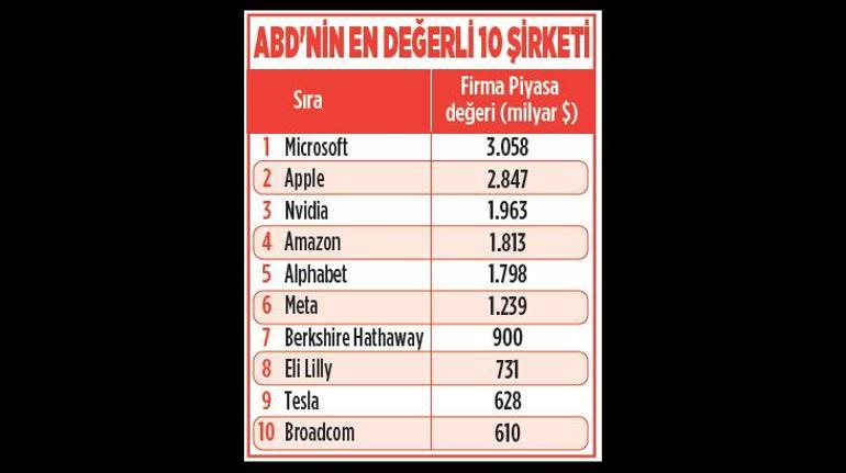 Yapay zeka 1 günde 322 milyar dolar zıplattı