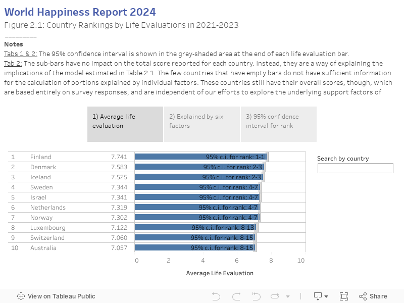 World Happiness Report 2024Figure 2.1: Country Rankings by Life Evaluations in 2021-2023 _________NotesTabs 1 & 2: The 95% confidence interval is shown in the grey-shaded area at the end of each life evaluation bar.Tab 2: The sub-bars have no impact on the total score reported for each country. Instead, they are a way of explaining the implications of the model estimated in Table 2.1. The few countries that have empty bars do not have sufficient information for the calculation of portions explained by individual factors. These countries still have their overall scores, though, which are based entirely on survey responses, and are independent of our efforts to explore the underlying support factors of happiness. 