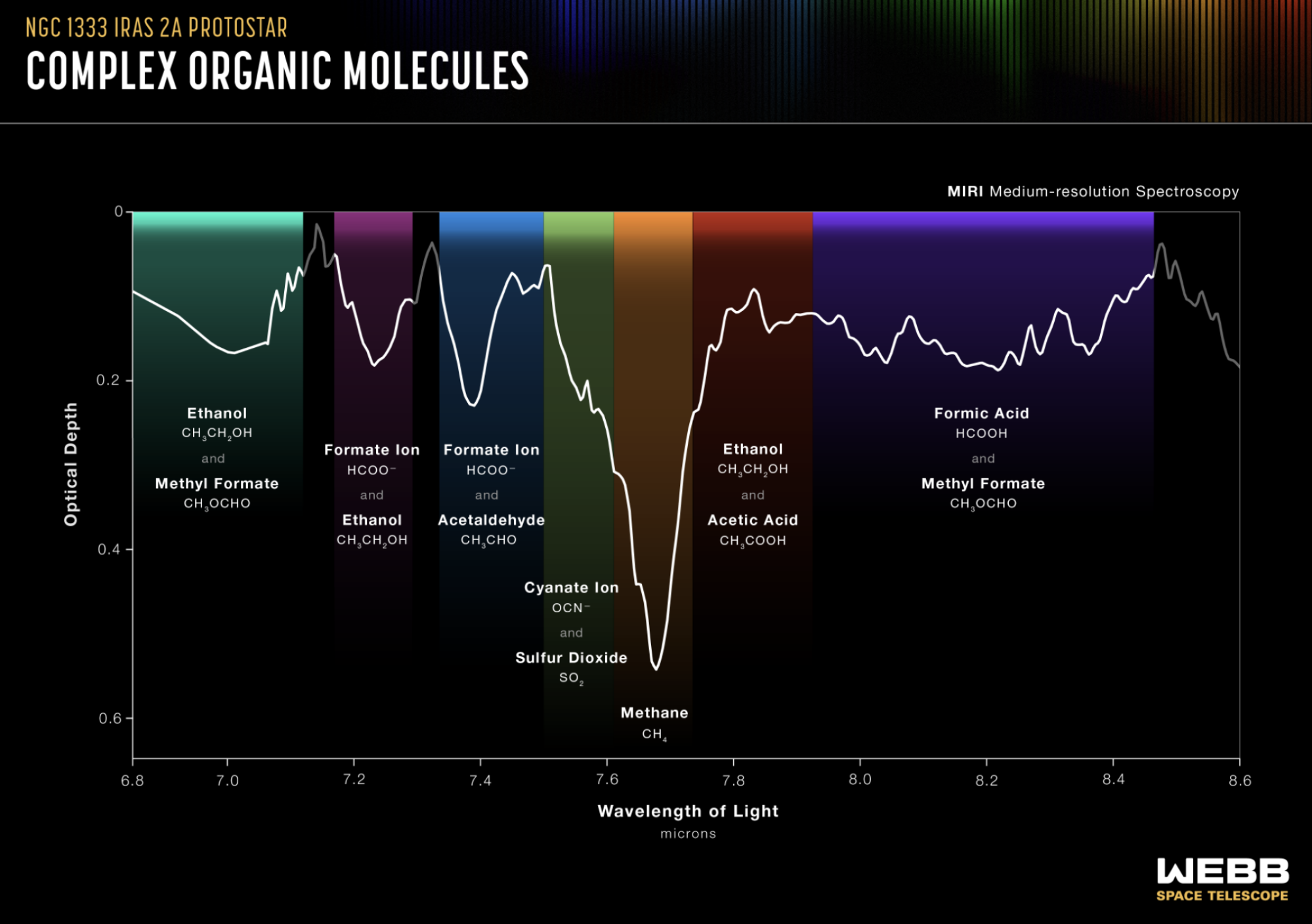 The complex organic molecules identified by the James Webb Space Telescope around the protostar IRAS 2A.