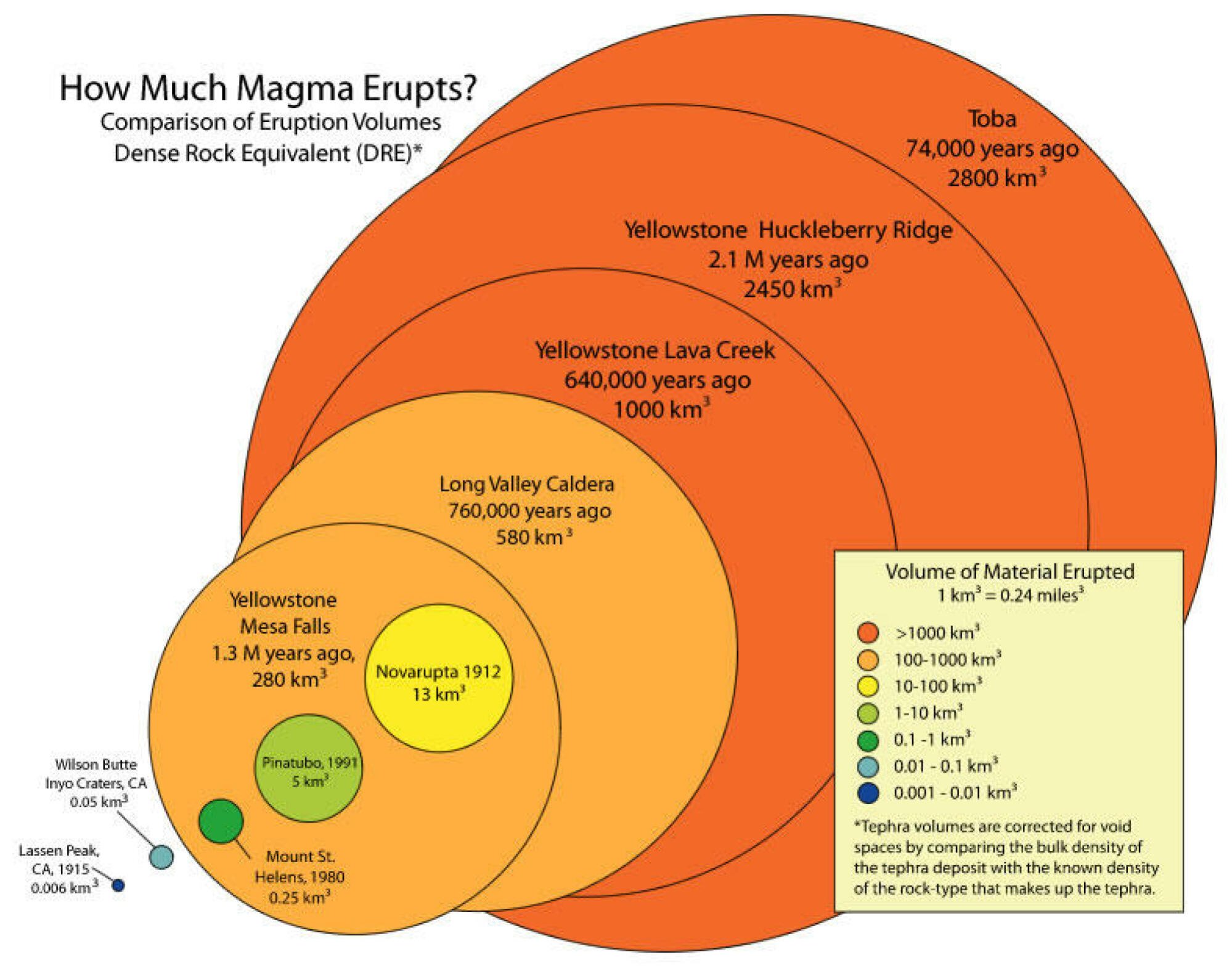 A visualization showing the scale of different eruptions. The orange circles show super-eruptions; the Mount St. Helens eruption is a small green circle on left.