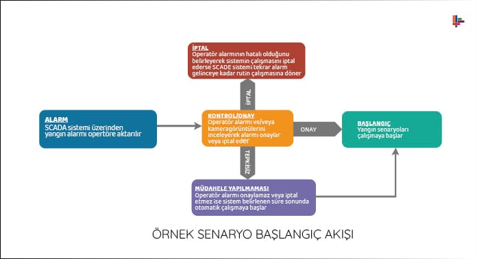 ornek-senaryo-baslangic-akisi