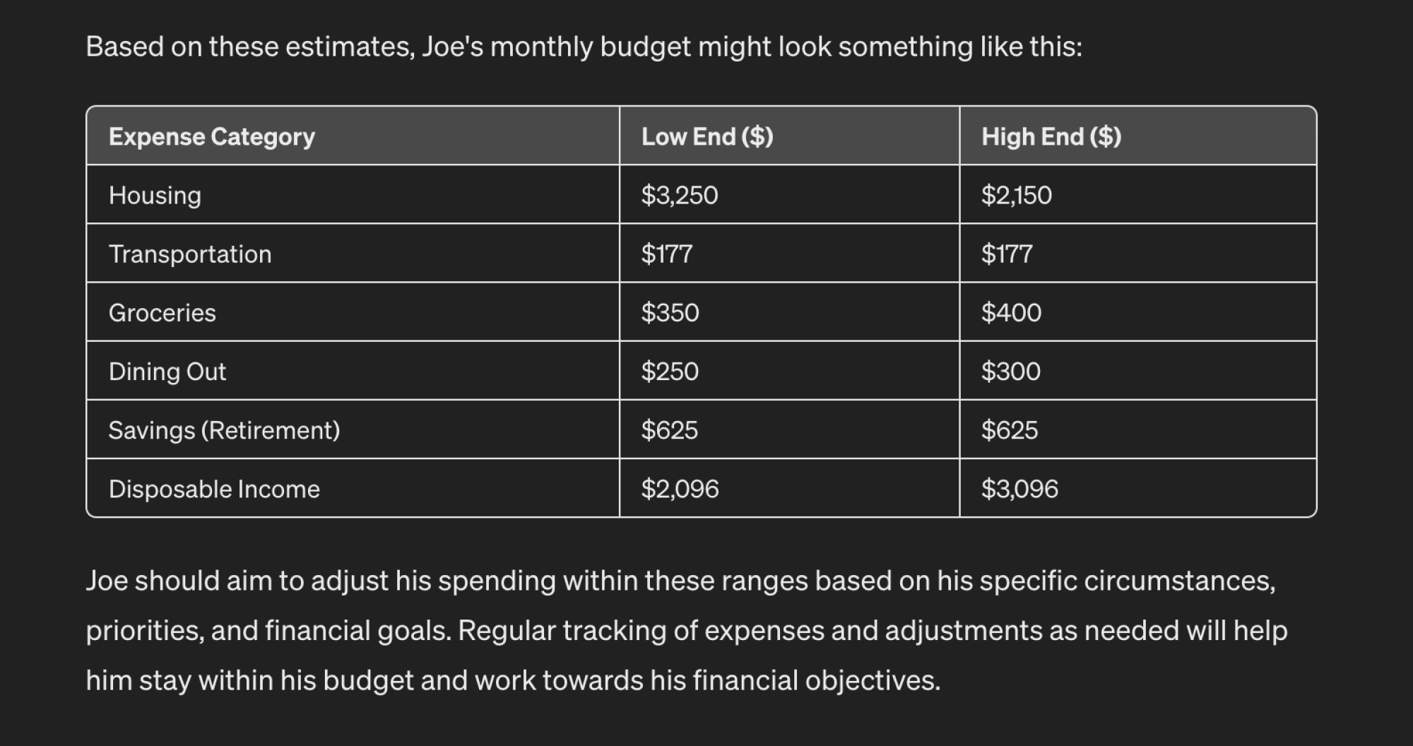 ChatGPT responds with a monthly budget chart