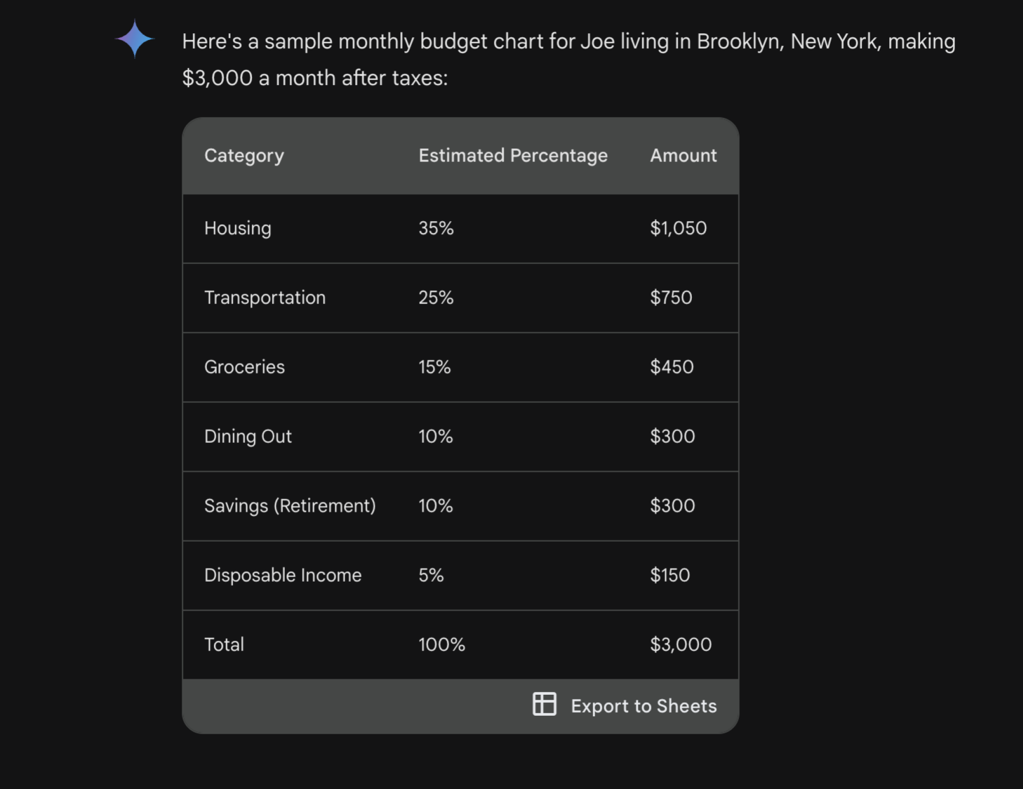 Gemini responds with a monthly budget chart