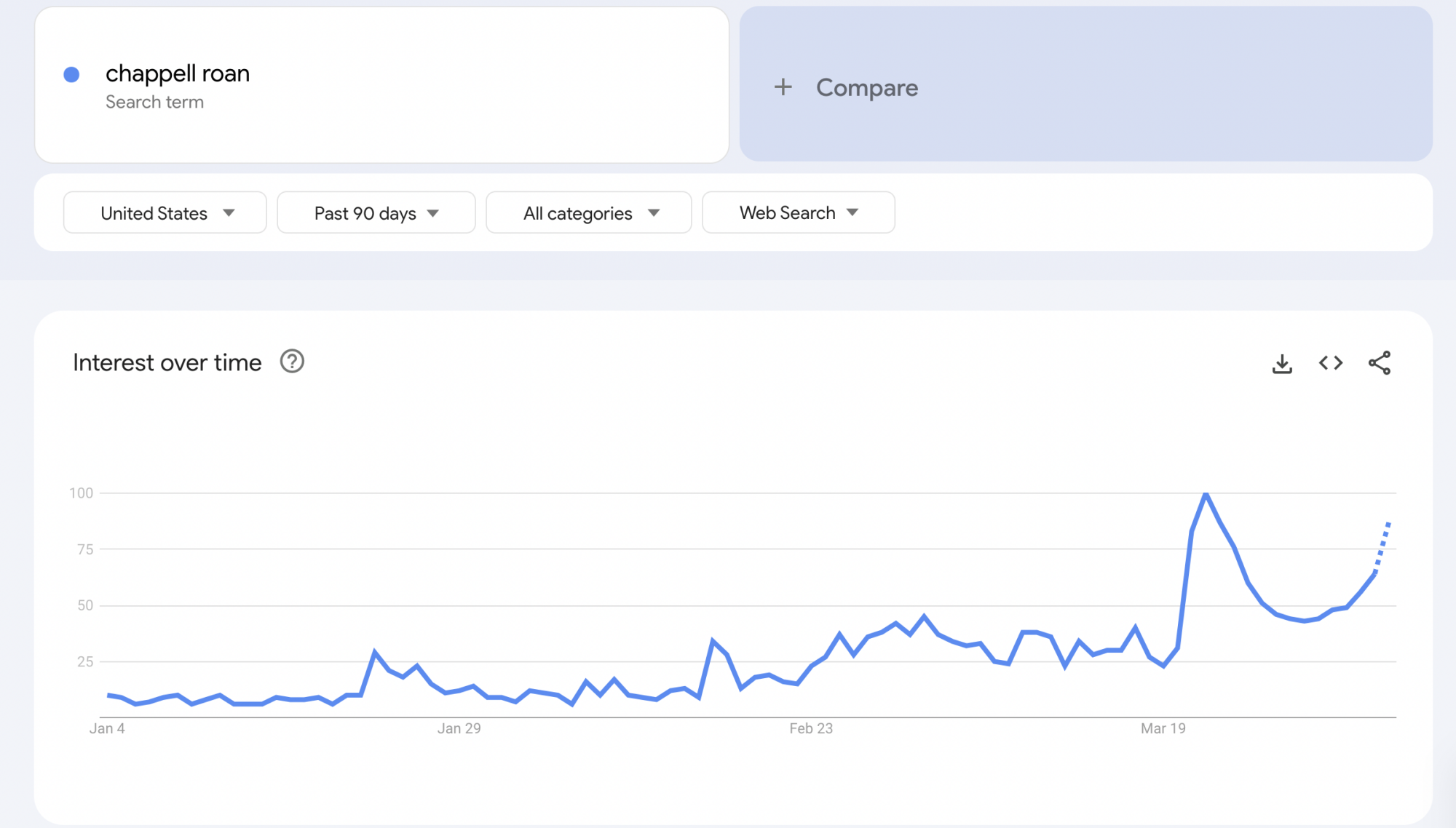 a chart showing roan's rise in popularity over the last 90 days